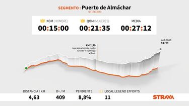 El dato Strava: el pelotn, a por el desconocido Almchar