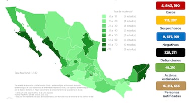 COVID en México: Se registran 9 mil 452 nuevos contagios y 29 decesos