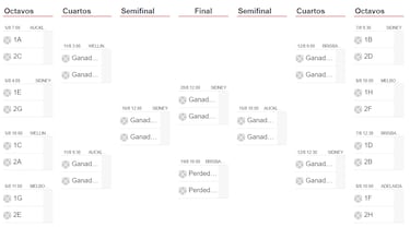 Cuadro del Mundial femenino 2023: cmo son los cruces y quin se enfrenta a quin en octavos, cuartos y semifinales