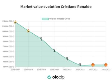 Evolución del valor de mercado de Cristiano Ronaldo en los últimos años.