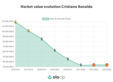 El declive de Cristiano Ronaldo