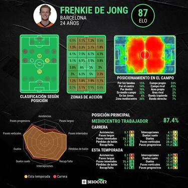 De Jong despunta: ya es el jugador más caro de España