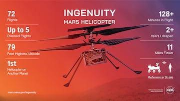 Los datos de Ingenuity en Marte