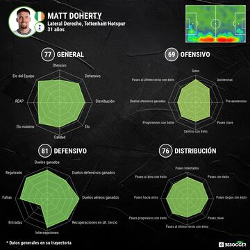 Matt Doherty en BeSoccer.