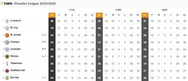 What Manchester United, Chelsea and Leicester City need to do to qualify for the Champions League?