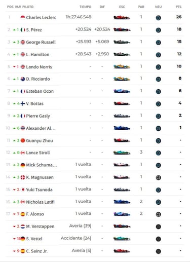 Resultados F1: clasificacin del GP de Australia y Mundial