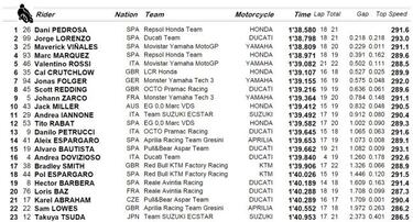 Pedrosa culmina sus grandes entrenamientos con la pole