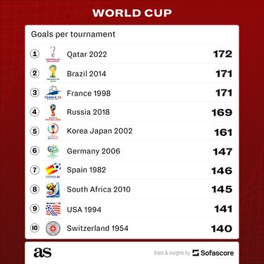 Qatar wins ‘best World Cup of the century’ in BBC poll by landslide