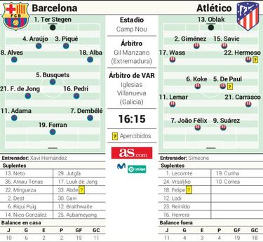 Posible once del Barcelona y del Atl¨¦tico en Liga en el Camp Nou