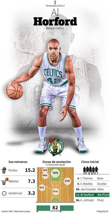 Al Horford llega para reforzar el compacto bloque de Stevens