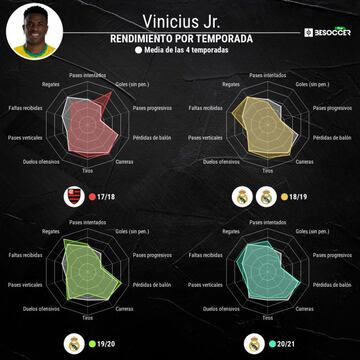 Estad&iacute;sticas de Vinicius durante las &uacute;ltimas cuatro temporadas.