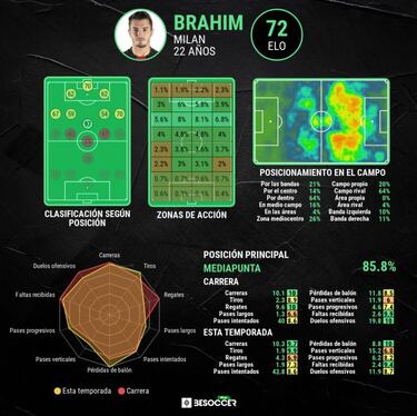 A Brahim no le pesa el 10