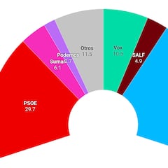 Encuesta 40db: el PP agranda la ventaja sobre un PSOE en caída