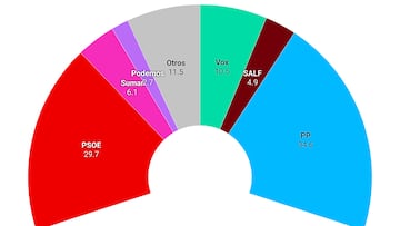 Encuesta 40db: el PP agranda la ventaja sobre un PSOE en caída