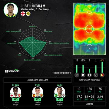 Perfil estadístico de Jude Bellingham.