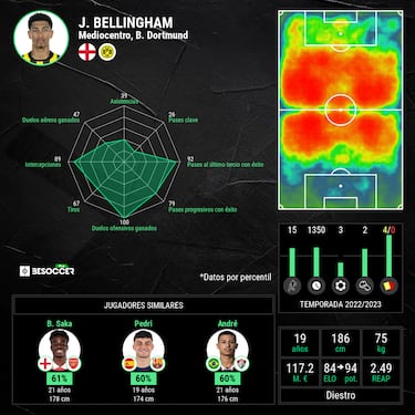 El precio de Bellingham se dispara