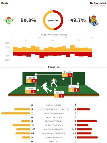 La Real Sociedad de Héctor Moreno, sin goles ante el Betis de Guardado