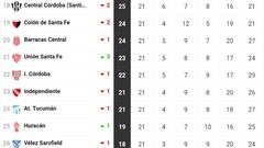Liga Profesional 2023: así queda la tabla de posiciones tras la jornada 21