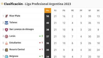 Liga Profesional 2023: así queda la tabla de posiciones tras la jornada 21