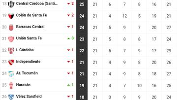 Liga Profesional 2023: así queda la tabla de posiciones tras la jornada 21