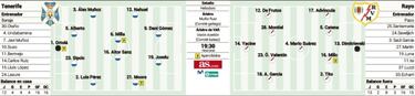 Yacine se estrena como titular ante un Tenerife en mejor¨ªa