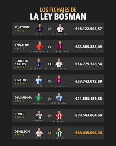 ⁠¿Cuánto costarían hoy las leyendas del fútbol? Un informe matemático actualiza su coste real
