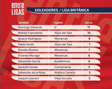 Tabla de goleadores Liga Británica
