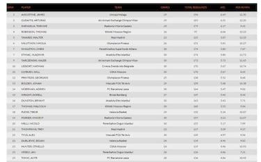 La Euroliga de Luka Doncic: líder en valoración y 3º en anotación