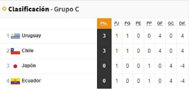 Grupo de Chile en Copa América 2019: fixture y tabla de posiciones