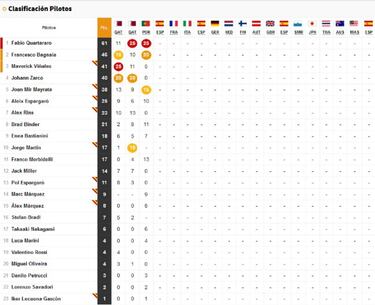 Clasificación MotoGP GP de España 2021: resultados, pole y parrilla de salida en Jerez