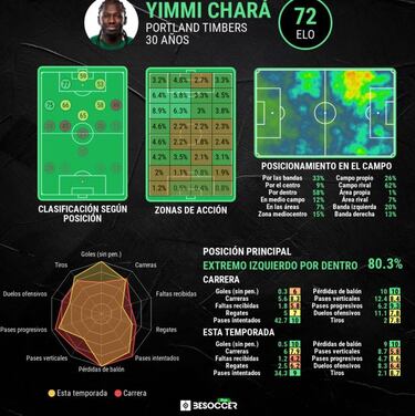 ¿Qué le aporta Yimmi Chará a la Selección Colombia?