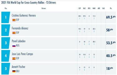 Cristina Gutiérrez, líder y favorita