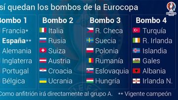 Así quedan los 4 bombos del sorteo para la Eurocopa 2016