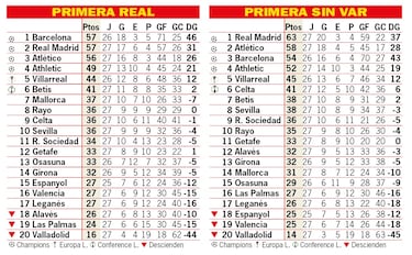 As est la clasificacin de Primera y as estara sin el VAR: 27? jornada