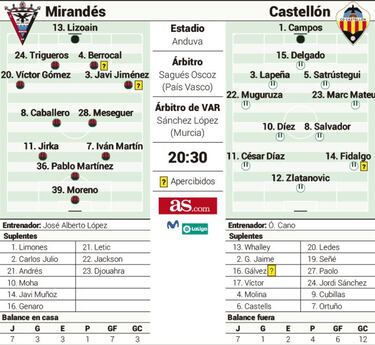 El Mirandés pone a prueba la capacidad de reacción albinegra