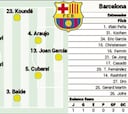 Alineación posible del Barça ante el Levante en LaLiga