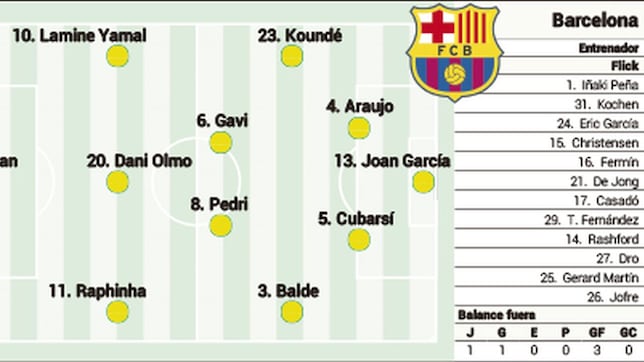 Alineación posible del Barça ante el Levante en LaLiga