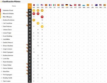 Clasificación de la carrera de Austin y así está el Mundial