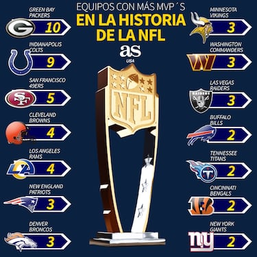 Packers y Colts, los equipos con ms premios MVP en la historia de la NFL