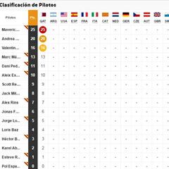 Así queda la clasificación del Mundial tras el GP de Qatar