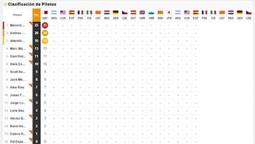 Así queda la clasificación del Mundial tras el GP de Qatar