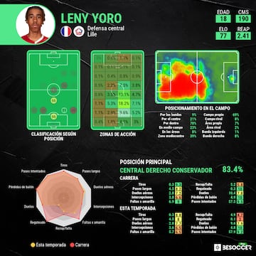 Los datos estadísticos de Leny Yoro de la presente temporada.