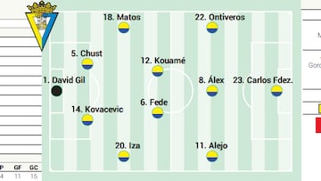 Posible alineación del Cádiz contra el Albacete en LaLiga Hypermotion