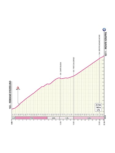 De la crono de Pisa a la subida al Grappa: as¨ª es la semana ¡®decisiva¡¯ del Giro de Italia