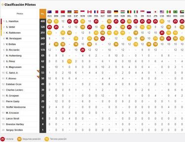 Resultados del GP de Abu Dhabi y así queda el Mundial de F1