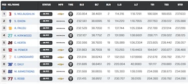 McLaughlin mete miedo, pero Dixon y Palou no se arrugan