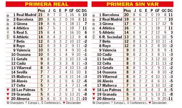 As est la clasificacin de Primera y as estara sin el VAR: 8? jornada