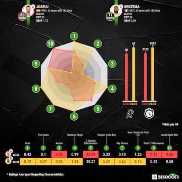 Joselu vs Benzema 2022-23