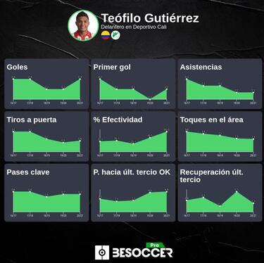 El resurgimiento de Teófilo Gutiérrez, mejor jugador del FPC