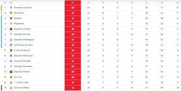 Tabla de posiciones Primera B 2024 actualizada hoy, 8 de septiembre: fecha 26, Campeonato Ascenso
